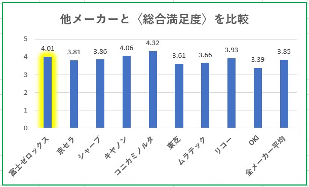 総合満足度比較グラフ