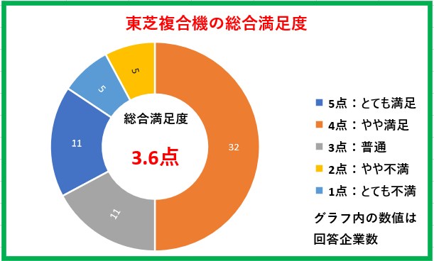 東芝複合機の総合満足度比較グラフ