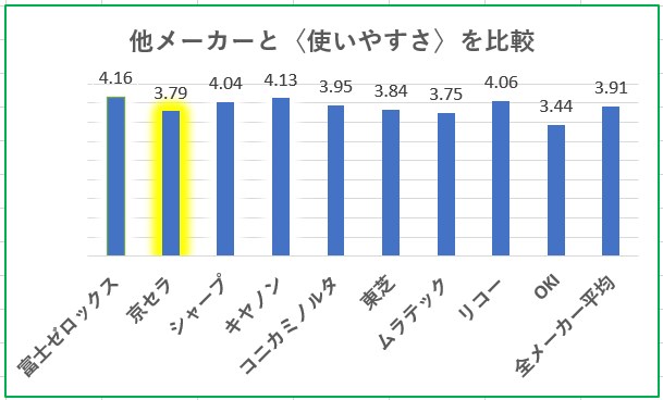 京セラ複合機と使いやすさ満足度比較グラフ