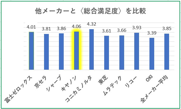 複合機の総合満足度比較グラフ