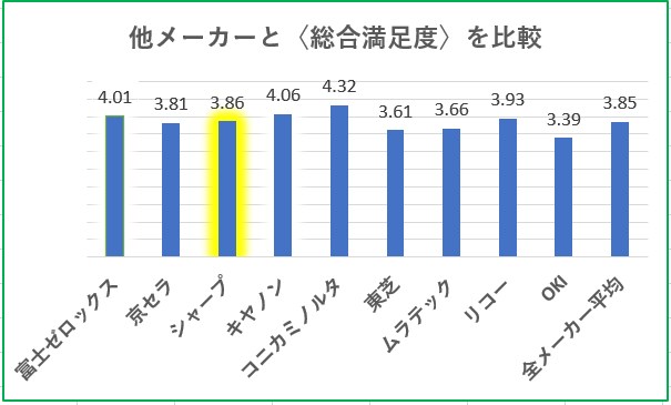 複合機の総合満足度比較グラフ