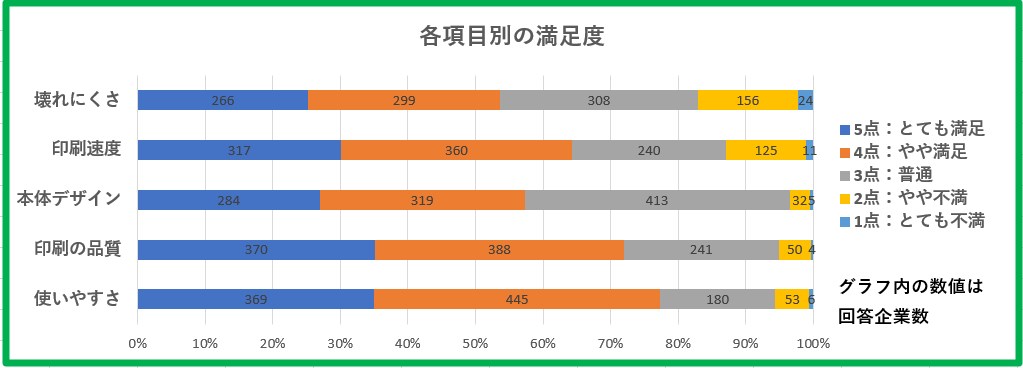 リコー複合機の各項目別満足度グラフ