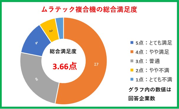 ムラテック複合機の総合満足度比較グラフ