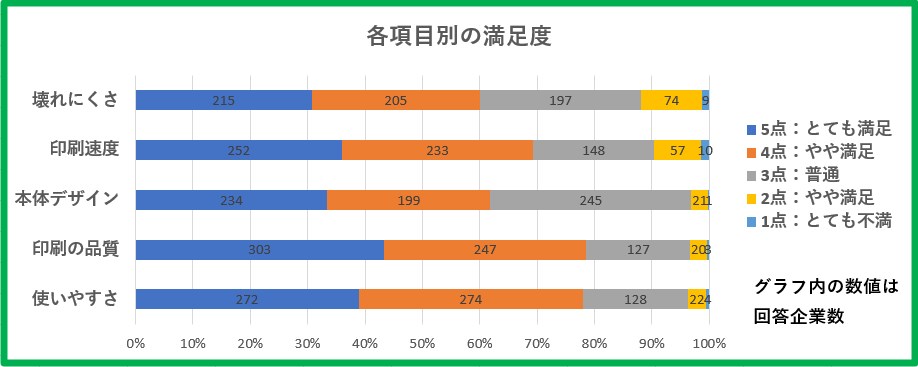 キヤノン複合機の各項目別満足度グラフ