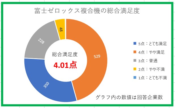 富士ゼロックス複合機の総合満足度