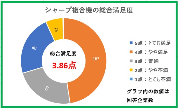 シャープ複合機の総合満足度グラフ