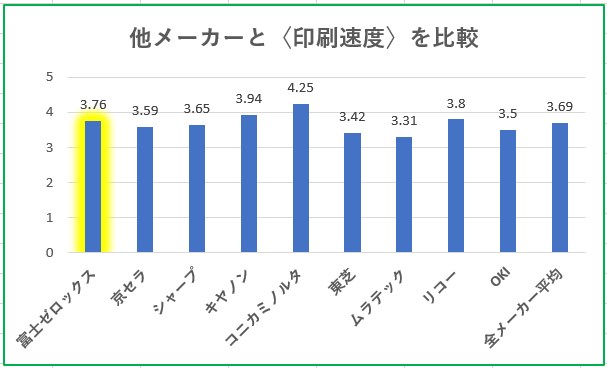 複合機の印刷速度満足度比較グラフ