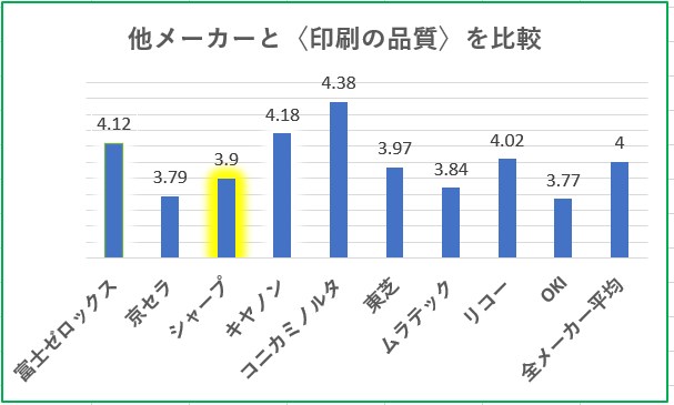 複合機の印刷速度満足度比較グラフ