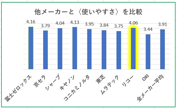 複合機の使いやすさ満足度比較グラフ