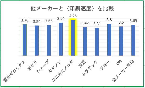 複合機の印刷速度満足度比較グラフ