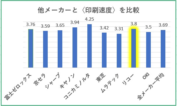 リコー複合機の印刷速度満足度比較グラフ