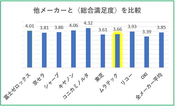 ムラテック複合機と他メーカーの総合満足度比較グラフ