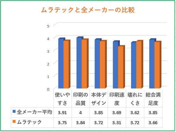 ムラテック複合機と全メーカーの満足度比較グラフ