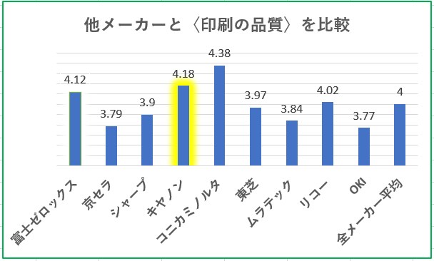 複合機の印刷品質満足度比較グラフ