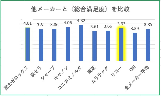 リコー複合機の総合満足度を他メーカーと比較したグラフ