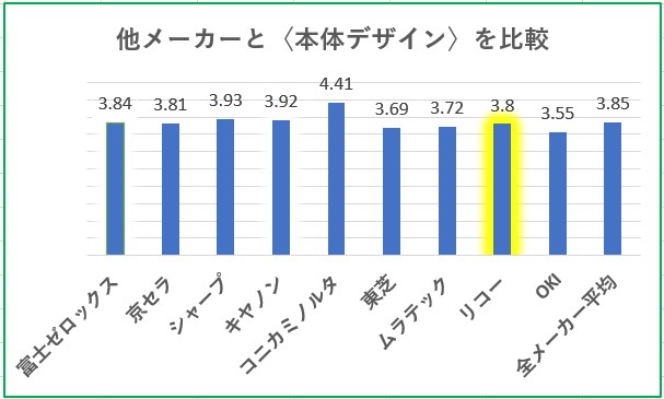 リコー複合機の本体デザイン満足度比較グラフ