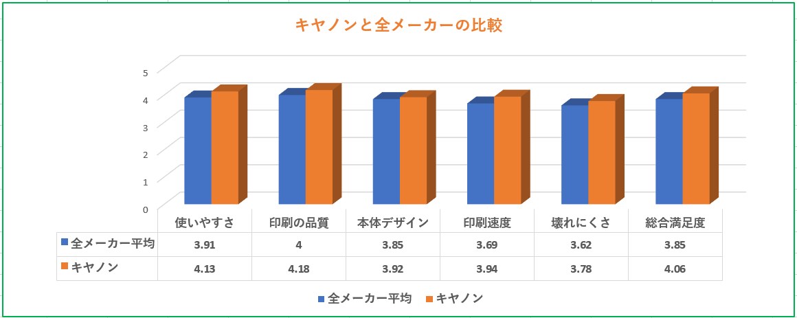 キヤノン複合機と全メーカーの満足度比較グラフ