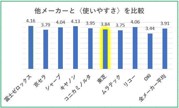 複合機の使いやすさ満足度比較グラフ