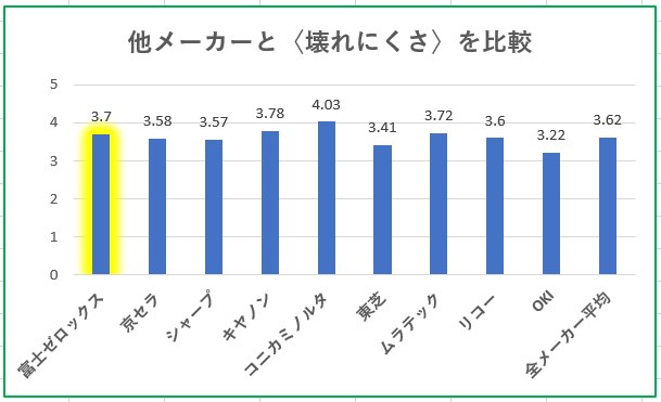 複合機の壊れにくさ