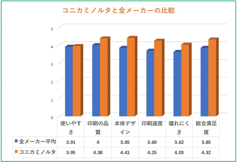 コニカミノルタ複合機と全メーカーの満足度比較グラフ