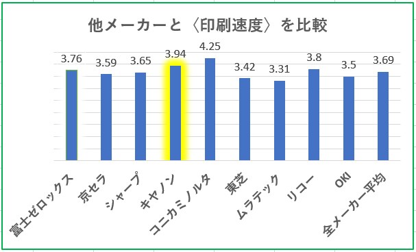 複合機の印刷速度満足度比較グラフ