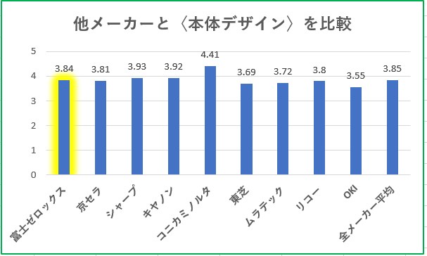 複合機の本体デザイン満足度比較グラフ