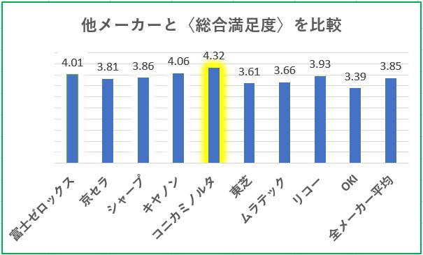 コニカミノルタ複合機と他メーカーの総合満足度を比較したグラフ