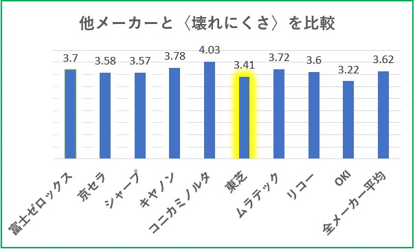 複合機の壊れにくさ満足度比較グラフ