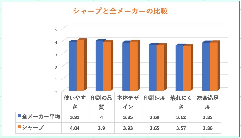 シャープ複合機と全メーカー比較グラフ