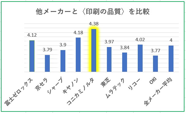 複合機の印刷品質満足度比較グラフ