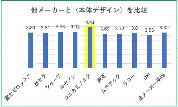 複合機の本体デザイン満足度比較グラフ