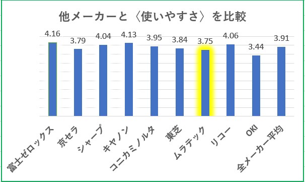 複合機の使いやすさ満足度比較グラフ