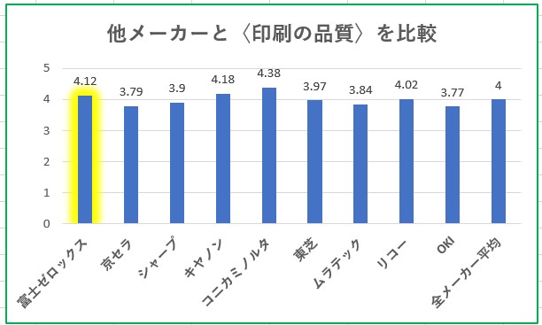 複合機の印刷品質比較グラフ