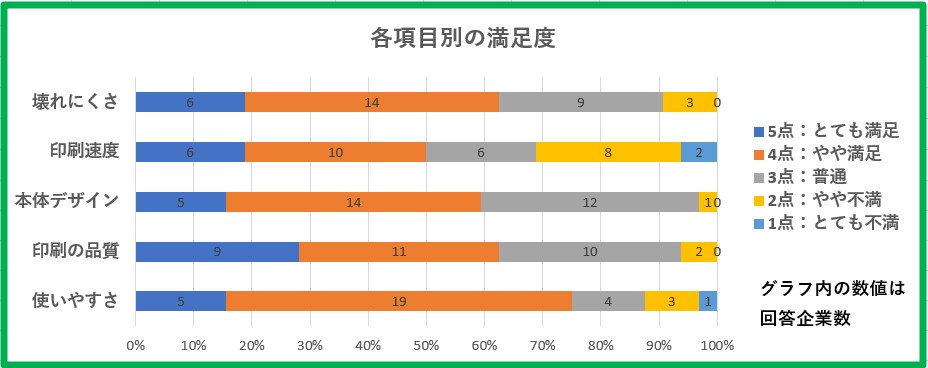 ムラテック複合機の各項目別満足度グラフ