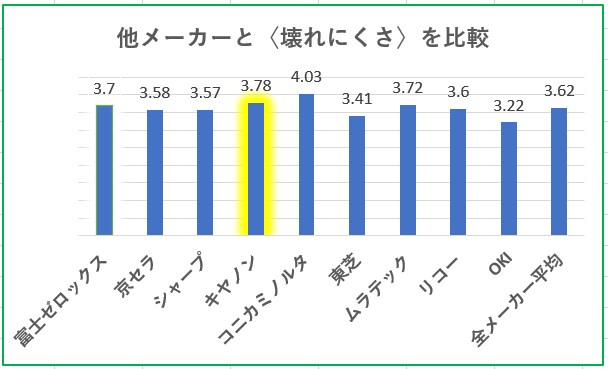 キヤノン複合機と他メーカーの壊れにくさを比較したグラフ