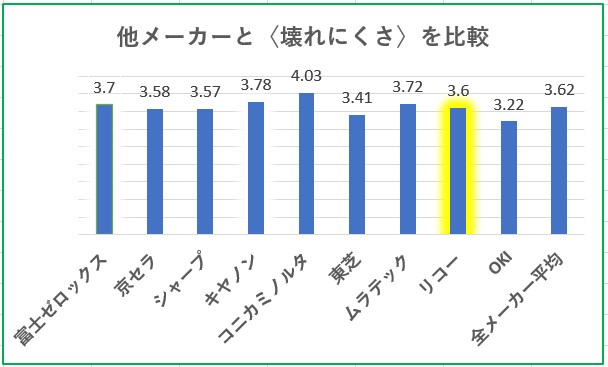 リコー複合機と他メーカーの壊れにくさを比較したグラフ