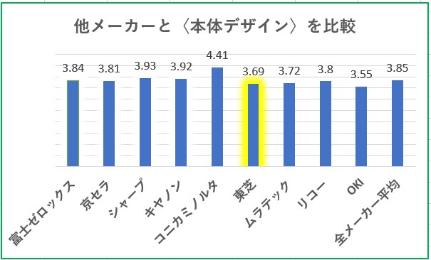 複合機の本体デザイン満足度比較グラフ