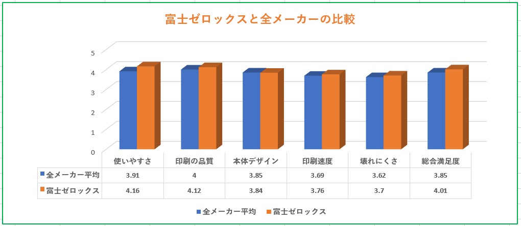 富士ゼロックスと全メーカーの比較グラフ