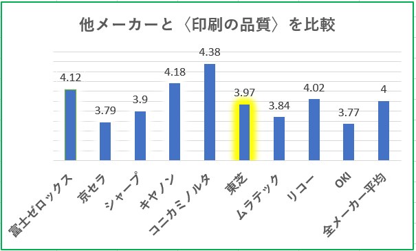 複合機の印刷品質満足度比較