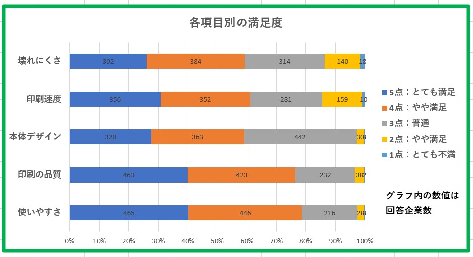 富士ゼロックス複合機の各項目別満足度グラフ