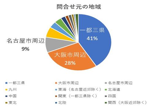 問い合わせユーザーのエリア