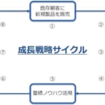 【事務機屋の営業・経営戦略】複写機・コピー機販売業の課題と成長戦略とは