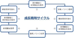 複写機販売の戦略