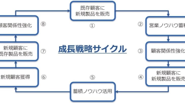 複写機販売の戦略