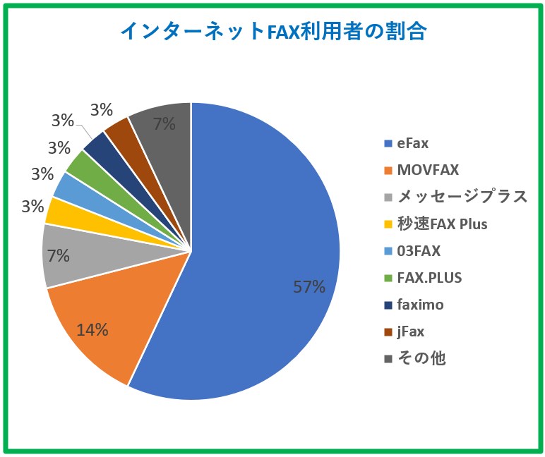 インターネットFAX利用者の割合（Gメン独自調査）
