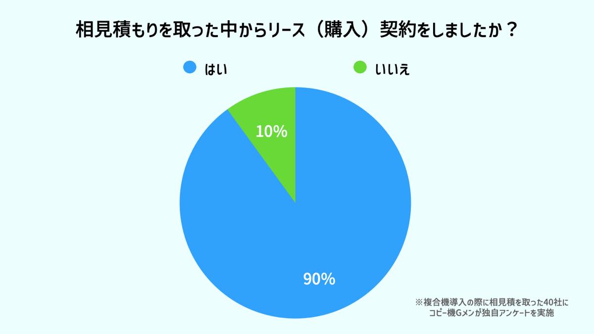 相見積もりアンケート調査結果【相見積もりの中で契約した？】