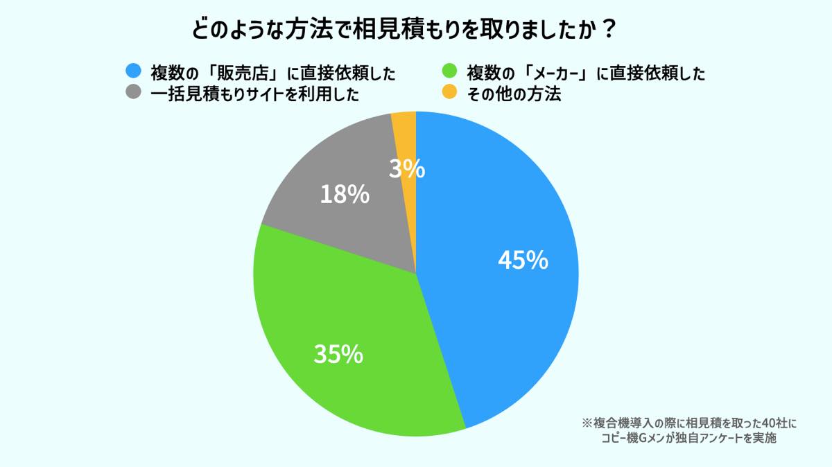 相見積もりアンケート調査結果（見積もり取得方法）