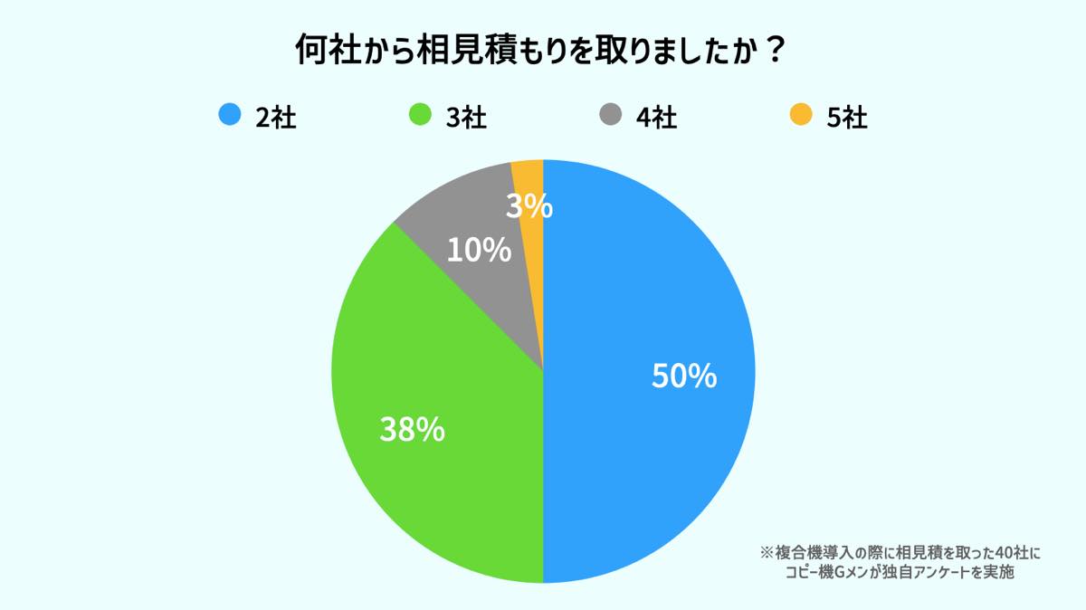 相見積もりアンケート調査結果（何社から？）