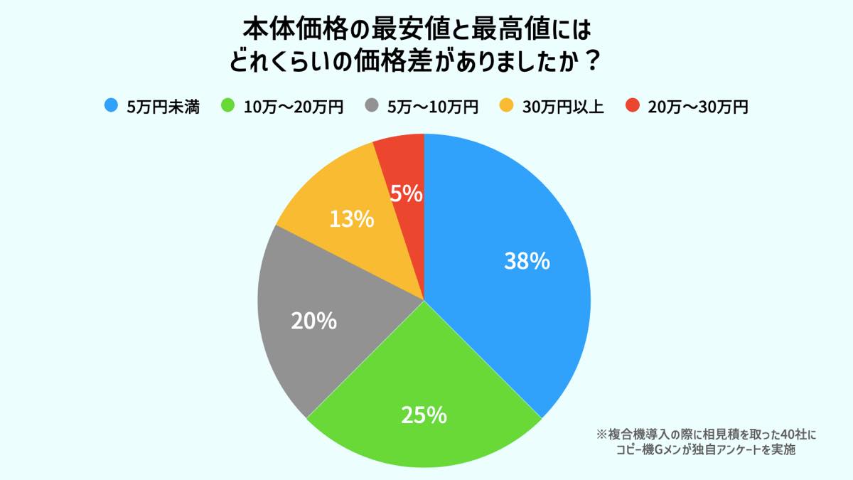 相見積もりアンケート調査結果【本体価格の価格差】