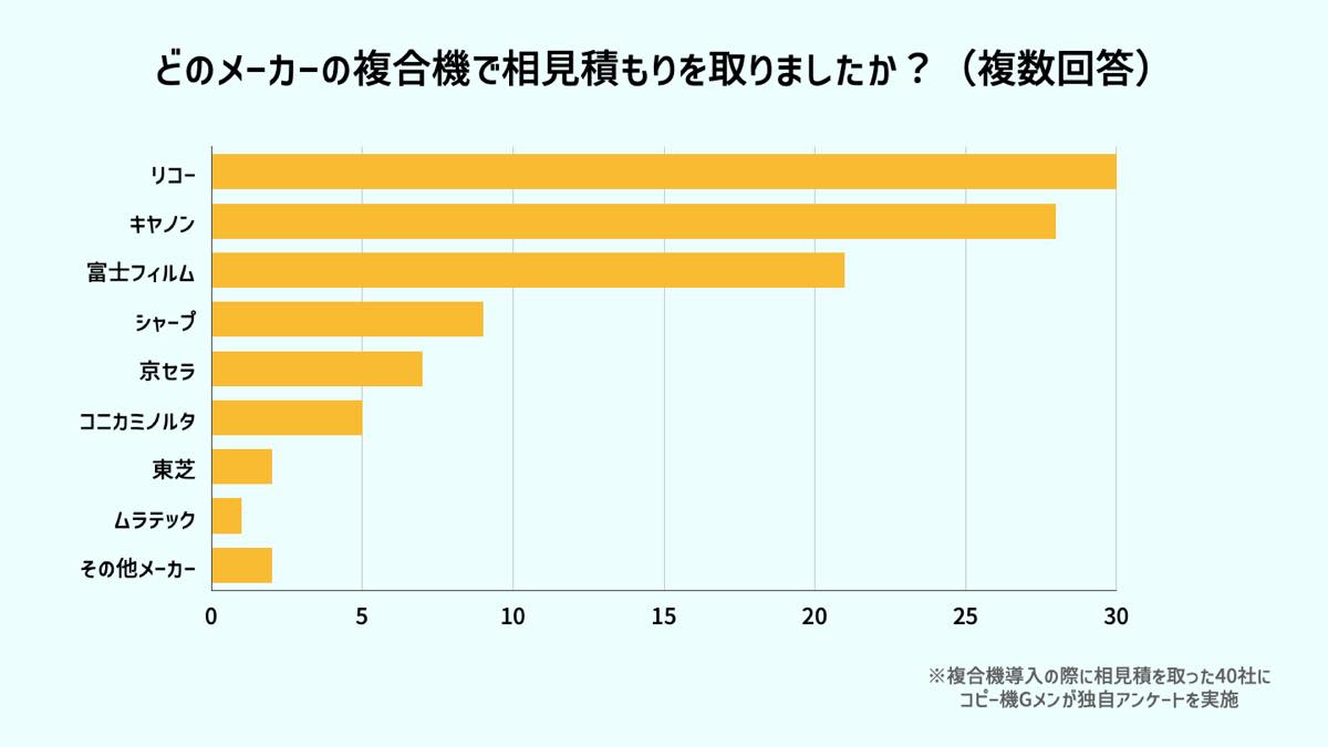 相見積もりアンケート調査結果（見積もりメーカー）